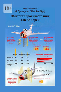 Об итогах противостояния в небе Кореи